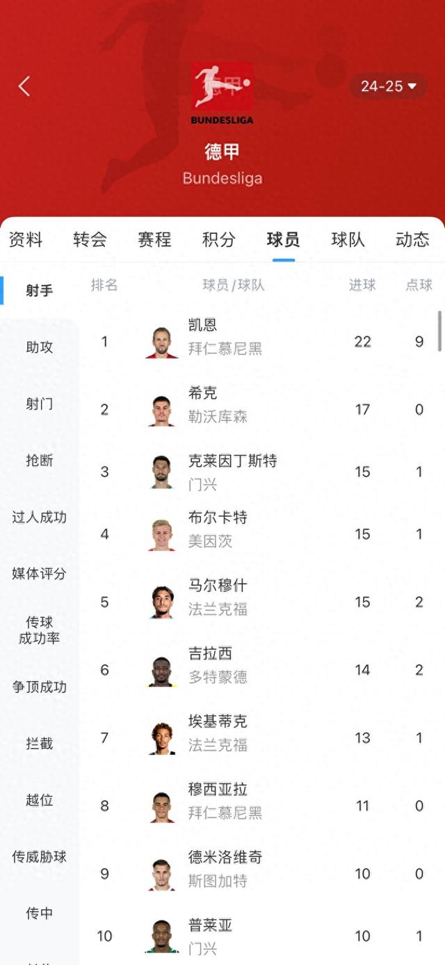 能否卫冕小钢炮？凯恩22球领跑德甲射手榜 联赛剩7轮领先第二5球