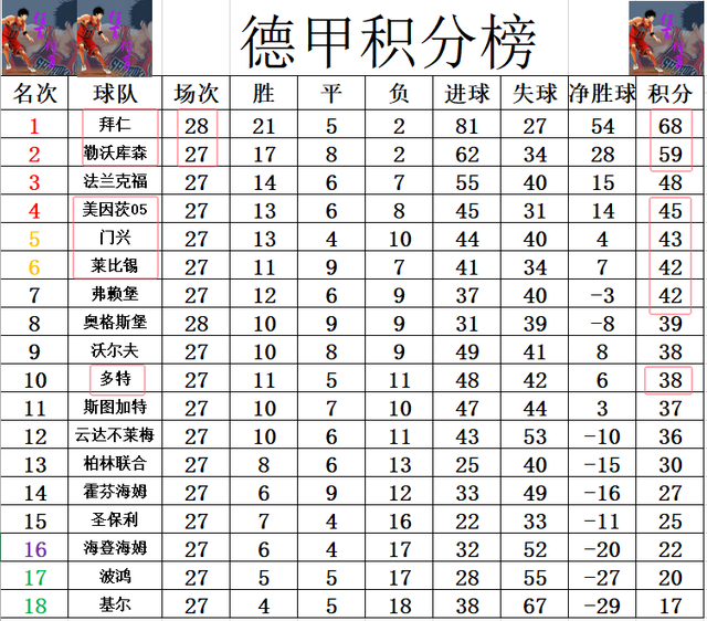 德甲最新积分战报 凯恩破门 拜仁逆转再次连胜 领先勒沃库森多达9分