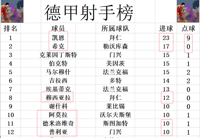 德甲最新积分战报 凯恩破门 拜仁逆转再次连胜 领先勒沃库森多达9分