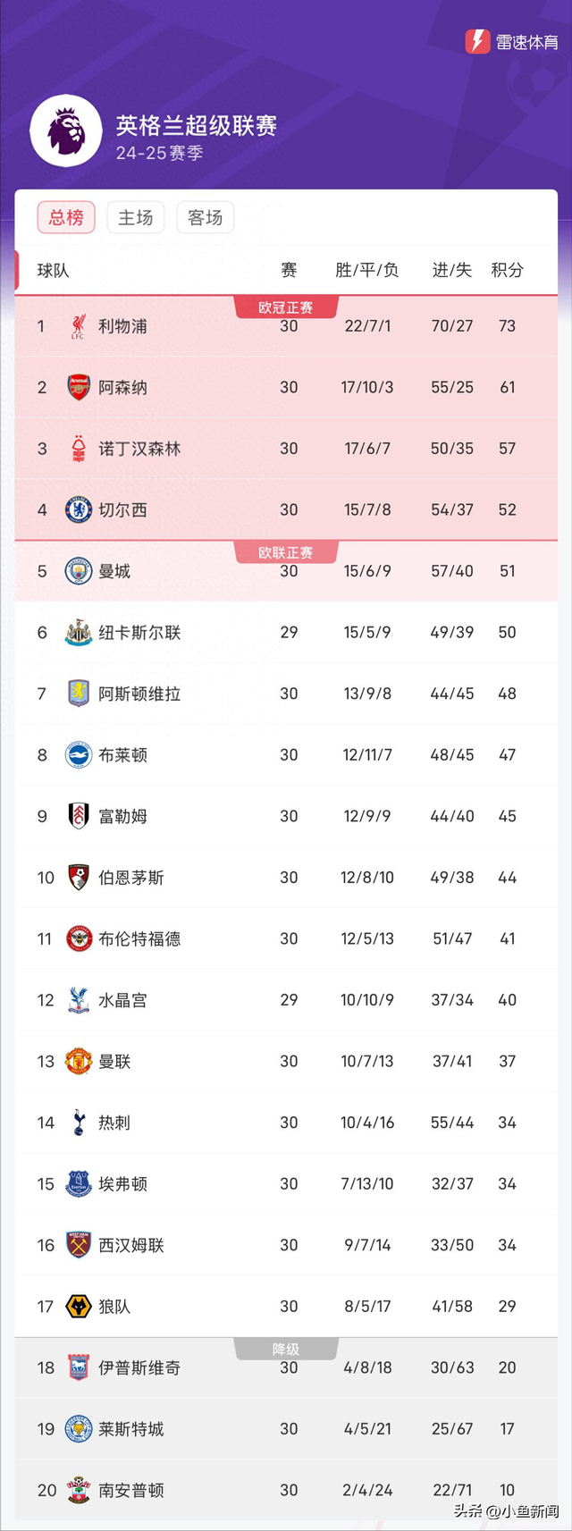 还剩8轮！英超最新积分榜：利物浦12分优势领跑，切尔西第四