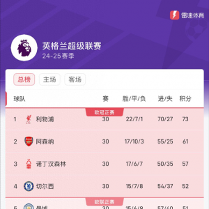 还剩8轮！英超最新积分榜：利物浦12分优势领跑，切尔西第四