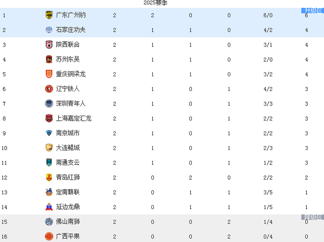 中甲第3轮前瞻：辽宁铁人待主胜，广东广州豹、陕西联合做客赢球