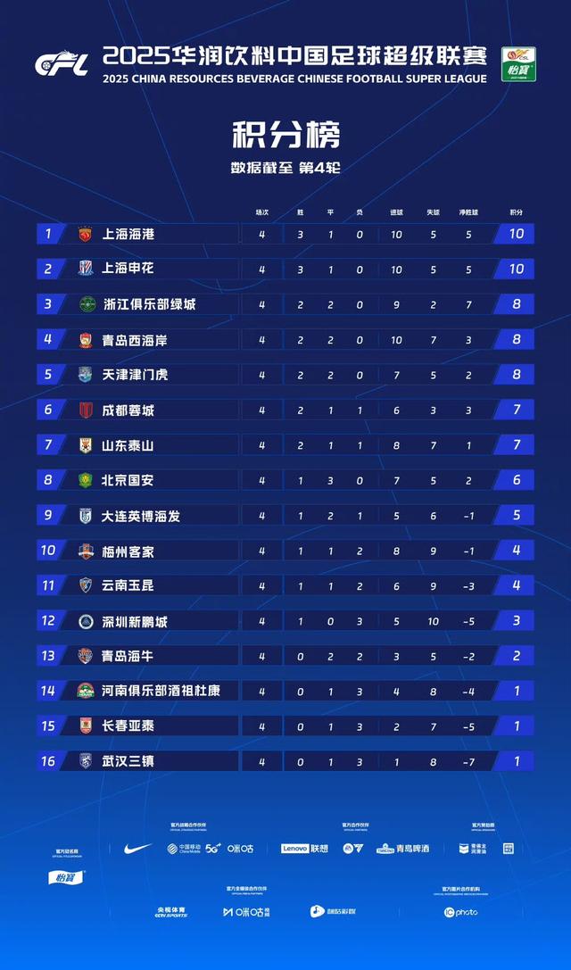 中超观察（第四轮）“上海滩双雄并峙”重现江湖