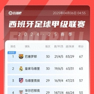 皇马输球巴萨平！西甲积分榜：剩8轮，巴萨领先皇马4分