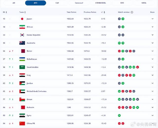 国足世界排名跌至第94位