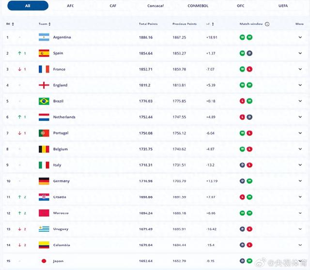 国足世界排名跌至第94位