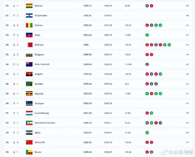 国足世界排名跌至第94位