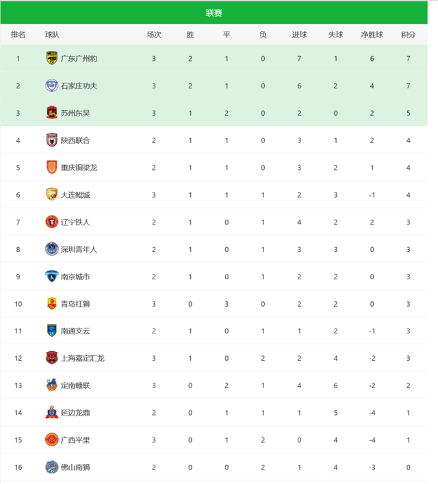 中甲综述：广西11打10不胜，3轮0进球积1分，苏州东吴3轮不败