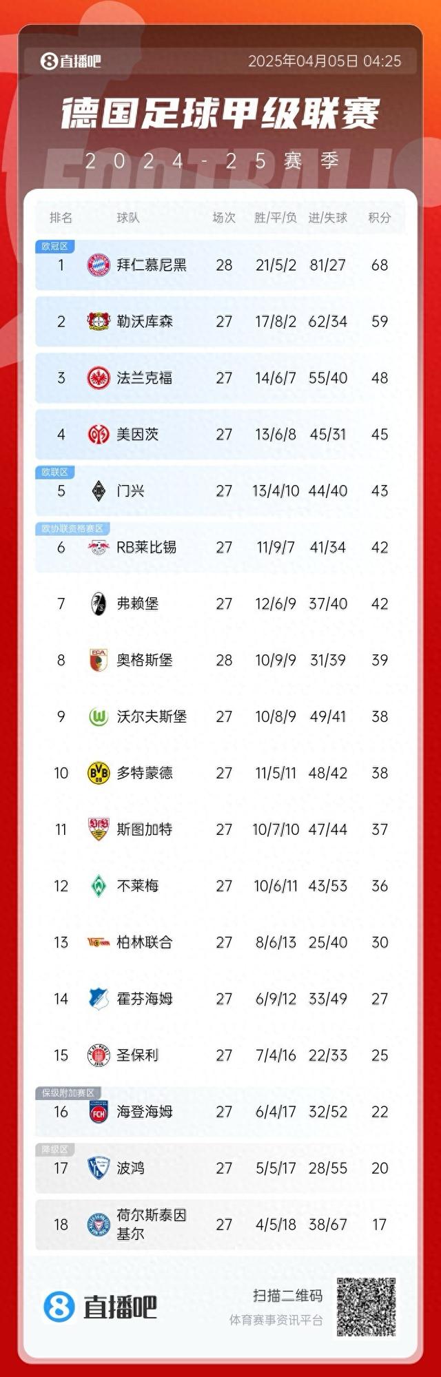 还剩6轮有悬念吗？德甲积分榜：拜仁先赛领先勒沃库森9分