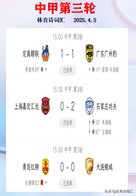 中甲：全胜队清零，定南1-1广州豹，青岛0-0大连，上海0-2石家庄