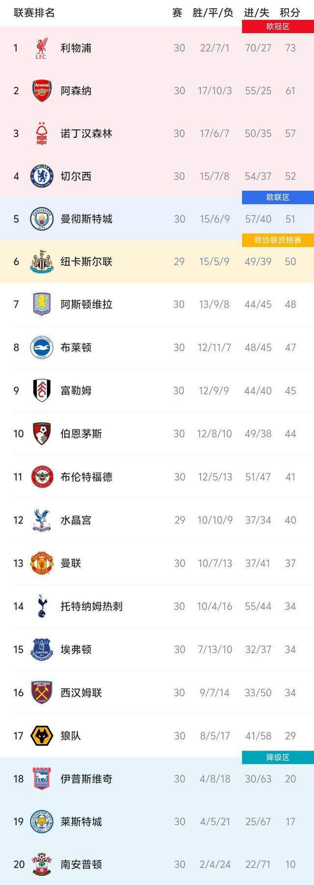 英超积分榜：切尔西重返前四，曼联热刺分列第13/第14