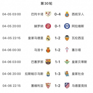 本轮西甲已踢9场主队0胜：皇马、塞维均遭绝杀，巴萨1-1贝蒂斯