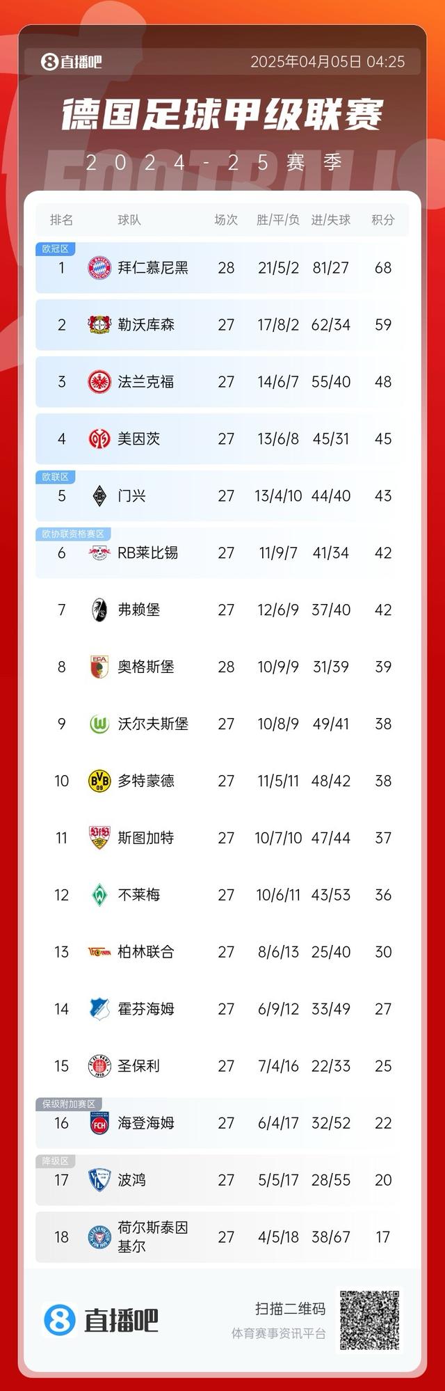 争冠拦路虎还有谁？拜仁赛程：多特+德甲4/5/6名，期间欧冠战国米