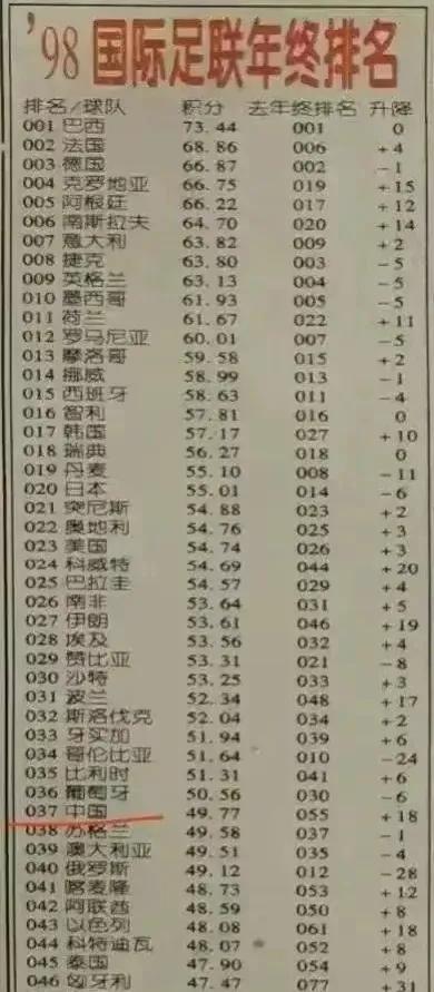 国足世界排名跌至94位，27年下降57位，1998年曾与葡萄牙并驾齐驱