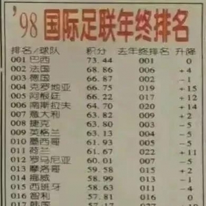 国足世界排名跌至94位，27年下降57位，1998年曾与葡萄牙并驾齐驱