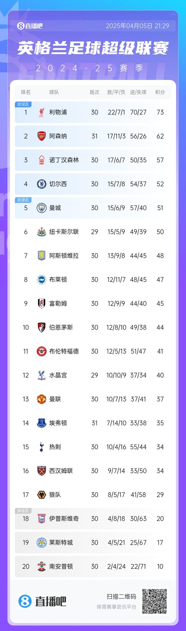 剩7轮！英超积分榜：阿森纳先赛距榜首利物浦11分 埃弗顿保级无忧