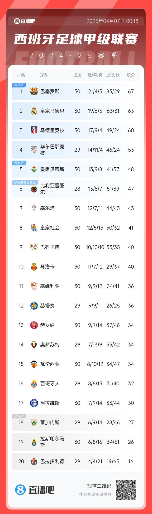 重燃希望！西甲积分榜：马竞补时绝杀距榜首7分，巴萨4分优势领跑