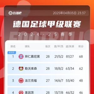 药厂绝杀拿3分！德甲积分榜：剩6轮！拜仁仍领先勒沃库森6分