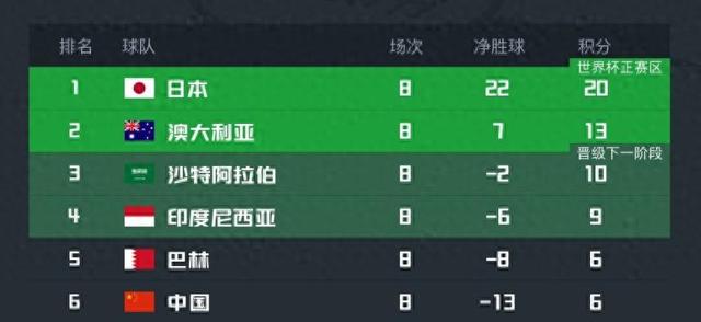 进失15-8！国足连续38年不输巴林，剩2场抢12分稳出线，CCTV不播
