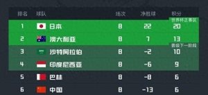 进失15-8！国足连续38年不输巴林，剩2场抢12分稳出线，CCTV不播