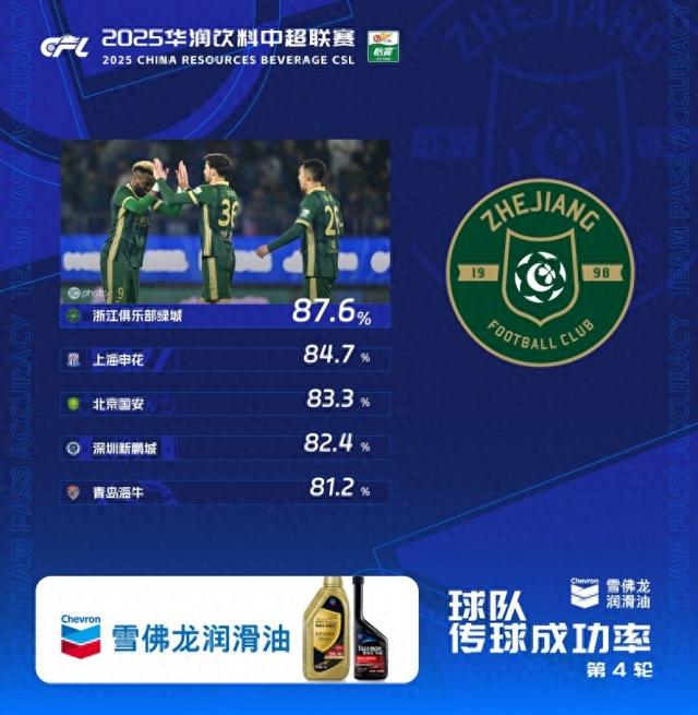 中超第4轮传球成功率：浙江队87.6%居首，申花、国安排名二三位