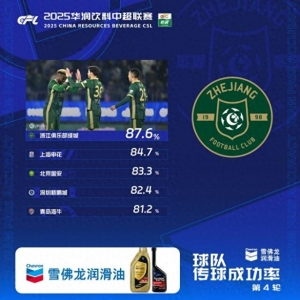 中超第4轮传球成功率：浙江队87.6%居首，申花、国安排名二三位