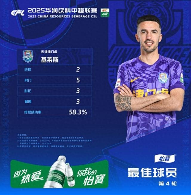 梅开二度助津门虎平国安，官方：基莱斯当选中超第4轮最佳球员