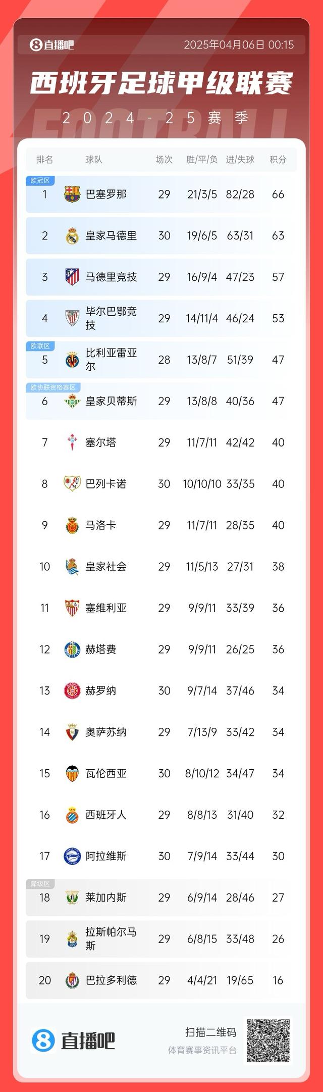 结束了？西甲积分：皇马先赛落后巴萨3分，巴萨凌晨三点对贝蒂斯