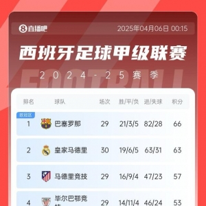 结束了？西甲积分：皇马先赛落后巴萨3分，巴萨凌晨三点对贝蒂斯