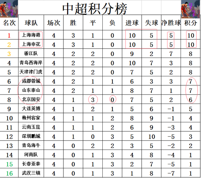 中超最新积分战报 上港申花并驾齐驱 山东惨败跌至第7 国安3连平