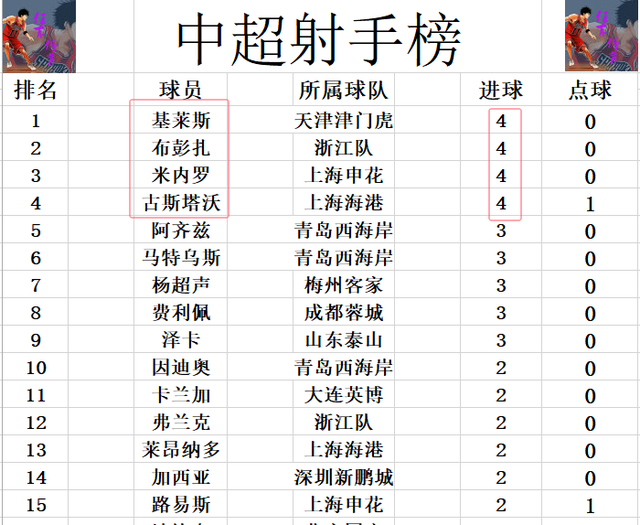 中超最新积分战报 上港申花并驾齐驱 山东惨败跌至第7 国安3连平