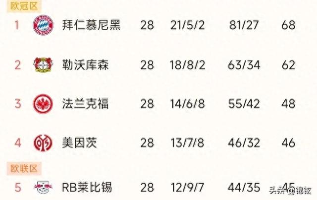 德甲28轮烽火：拜仁稳守榜首，保级军团挣扎求生