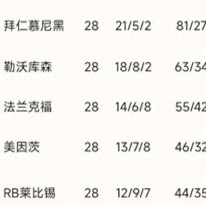德甲28轮烽火：拜仁稳守榜首，保级军团挣扎求生