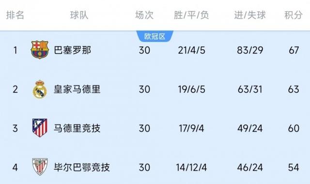 Opta预测西甲夺冠概率：巴萨85.2%、皇马12.4%、马竞2.4%