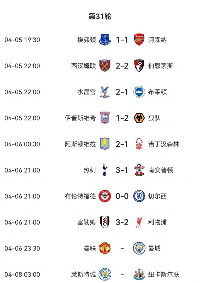 还剩7轮！英超积分榜：第一领先第二11分 第四领先第十二也是11分