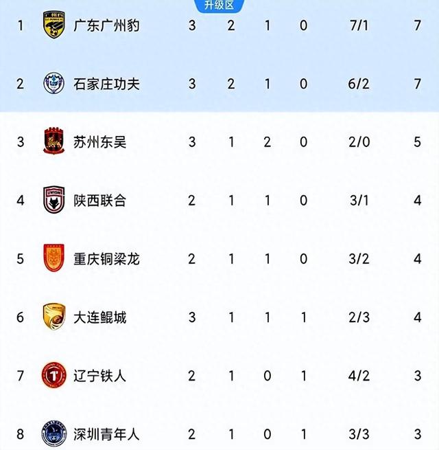 随着苏州0-0广西，石家庄2-0大胜，广东被绝平中甲最新排名出炉