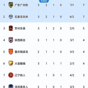 随着苏州0-0广西，石家庄2-0大胜，广东被绝平中甲最新排名出炉
