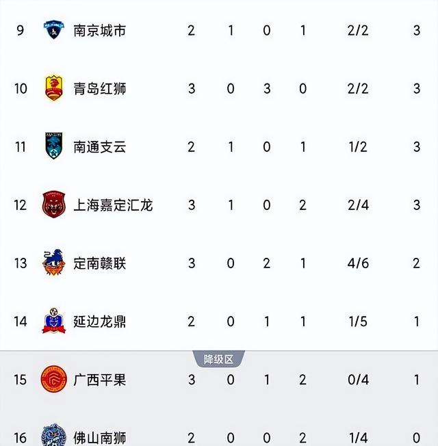 随着苏州0-0广西，石家庄2-0大胜，广东被绝平中甲最新排名出炉