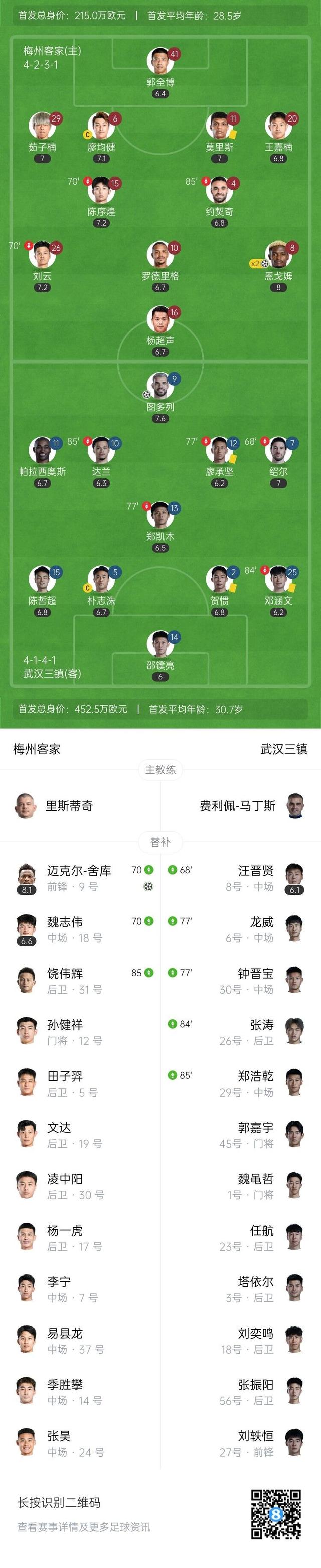 中超-三镇1-3梅州无缘首胜 梅州让1追3邵镤亮超巨失误恩戈姆双响