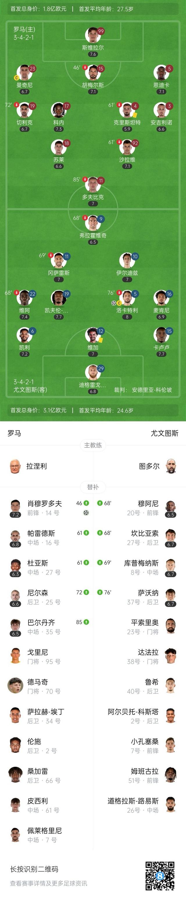 意甲-尤文1-1终结罗马七连胜 洛卡特利破门肖穆罗多夫扳平