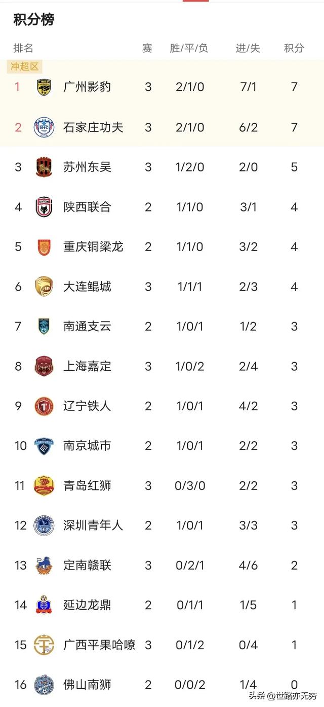 中甲第三轮前瞻：陕西联合客战佛山南狮，谁能先下一城？