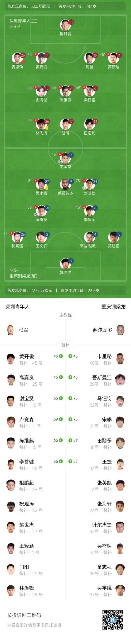 中甲-重庆铜梁龙3-0十人深圳青年人 向余望破门麦思劲直红被罚下