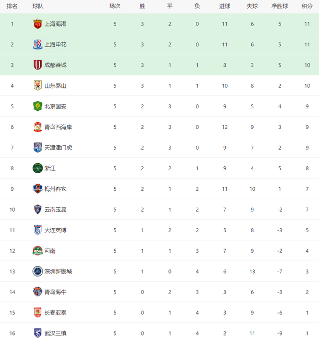 随着申花1-1海港，泰山2-1，中超最新积分榜出炉：前4名只差1分！