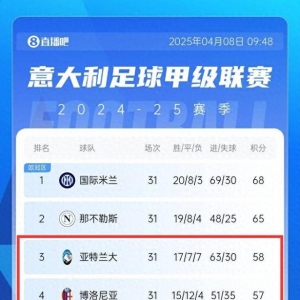 6队只差6分！意甲剩7轮3-8名只差6分，仅2个欧冠名额必有腥风血雨