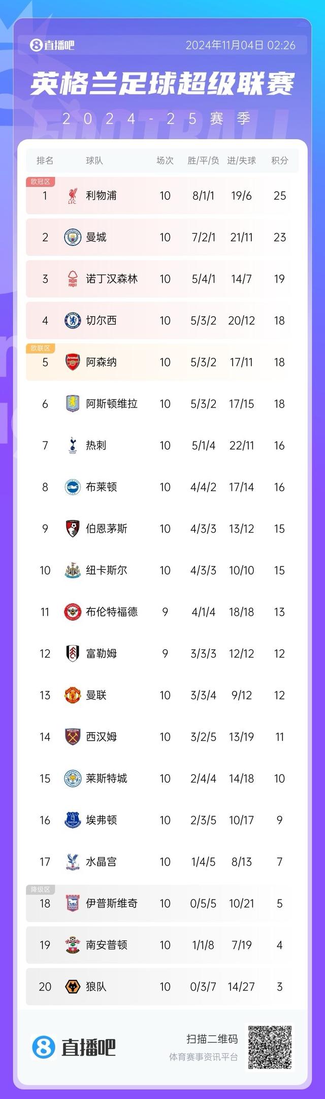 😨掉链子！英超第11轮到31轮，曼城仅拿29分与此前垫底的狼队相同