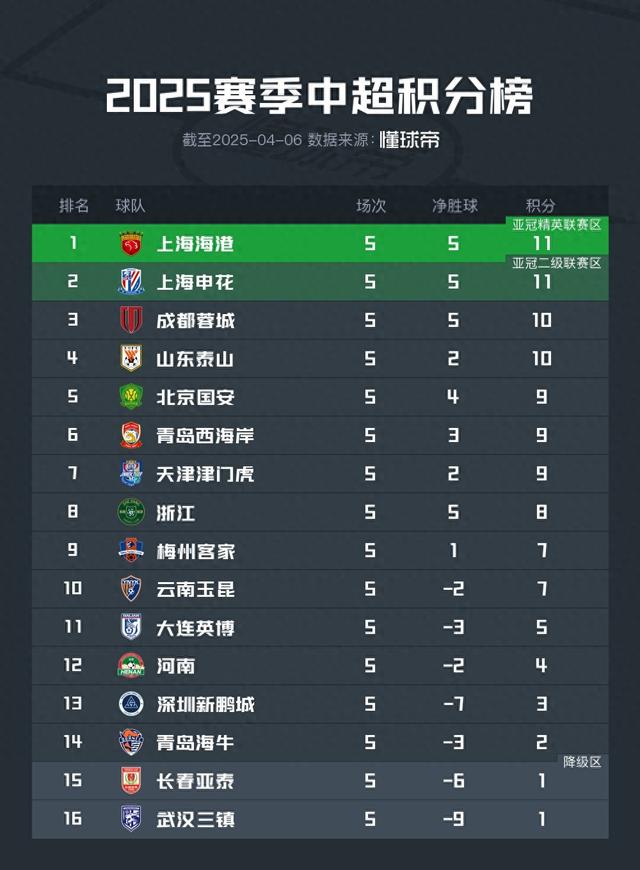中超第5轮积分榜：海港、申花11分携手领跑，亚泰三镇仅积1分