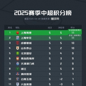 中超第5轮积分榜：海港、申花11分携手领跑，亚泰三镇仅积1分