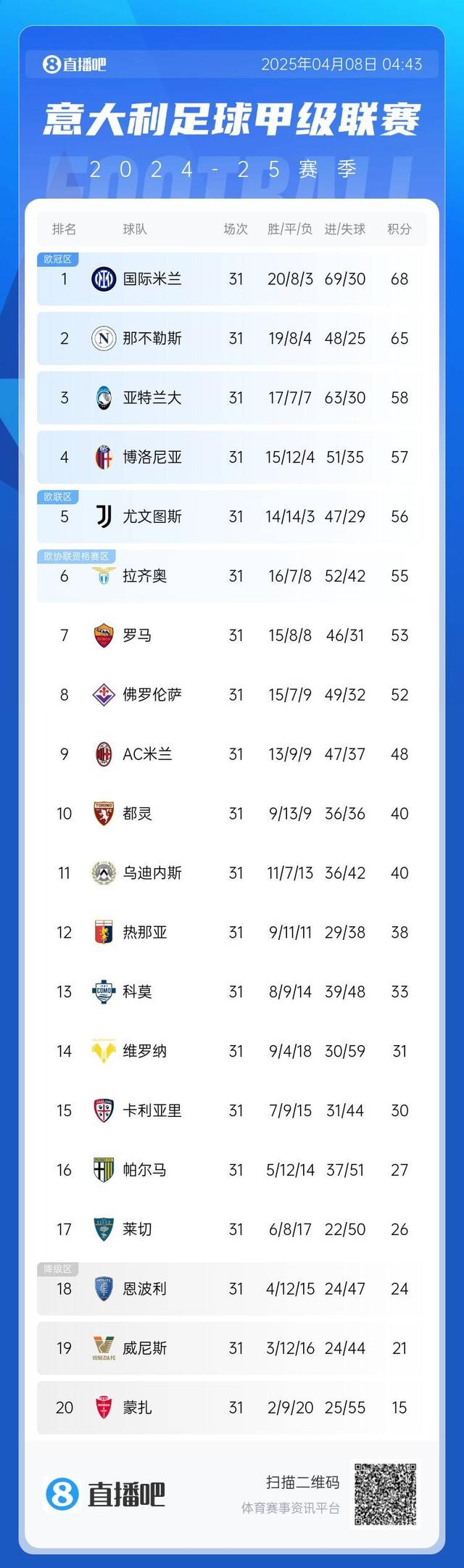 意甲积分榜：那不勒斯近9轮仅2胜，落后榜首国米3分仍居第二