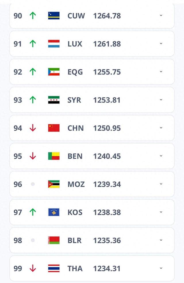 跌至第94位，国足刷新九年来最差世界排名