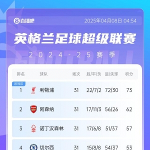 英超积分榜：利物浦11分优势领跑 切尔西&amp;纽卡&amp;曼城&amp;维拉激烈争四
